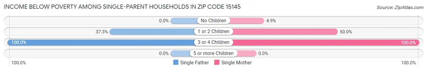 Income Below Poverty Among Single-Parent Households in Zip Code 15145
