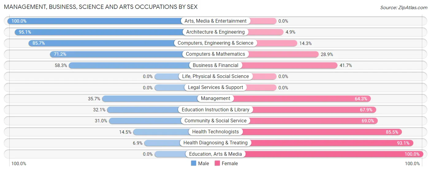 Management, Business, Science and Arts Occupations by Sex in Zip Code 15145