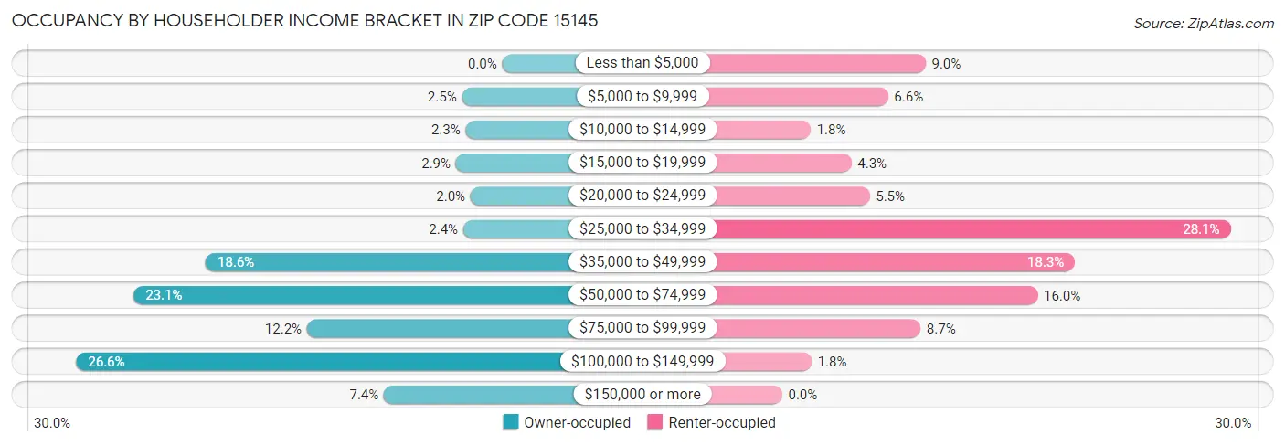 Occupancy by Householder Income Bracket in Zip Code 15145