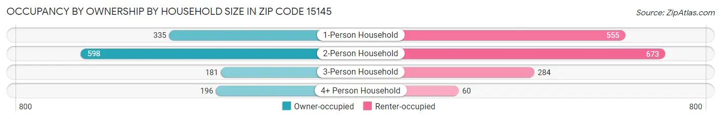 Occupancy by Ownership by Household Size in Zip Code 15145