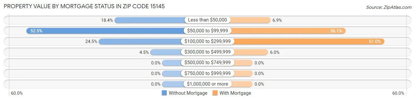 Property Value by Mortgage Status in Zip Code 15145