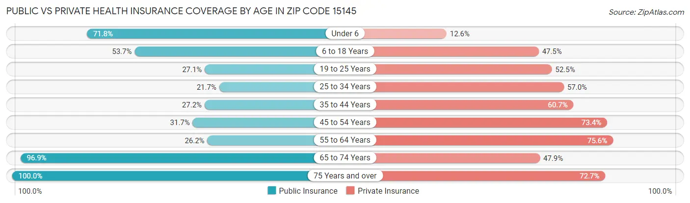 Public vs Private Health Insurance Coverage by Age in Zip Code 15145