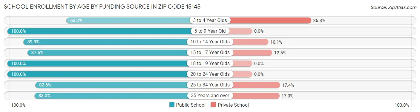 School Enrollment by Age by Funding Source in Zip Code 15145