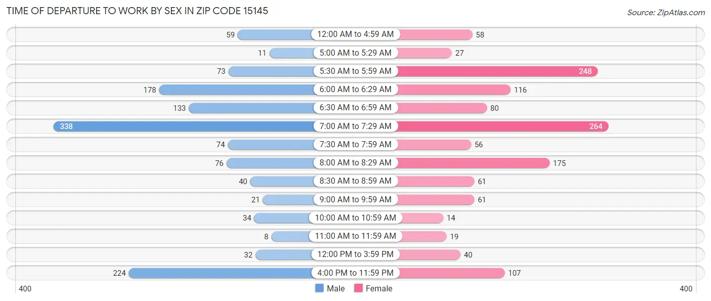 Time of Departure to Work by Sex in Zip Code 15145