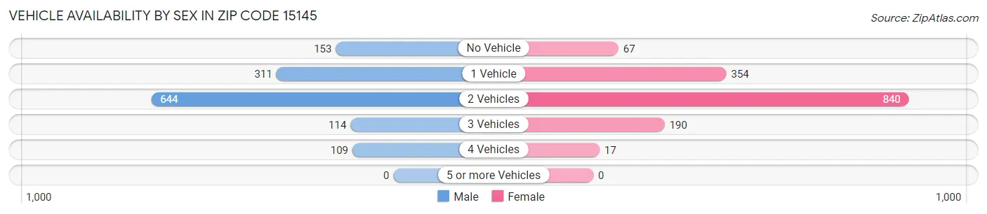 Vehicle Availability by Sex in Zip Code 15145