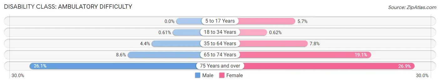 Disability in Zip Code 15146: <span>Ambulatory Difficulty</span>