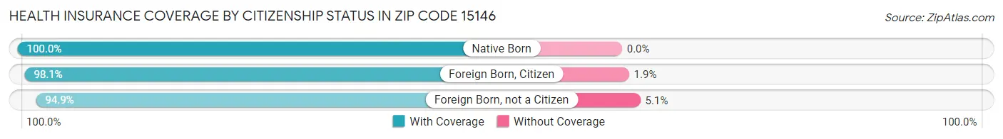 Health Insurance Coverage by Citizenship Status in Zip Code 15146