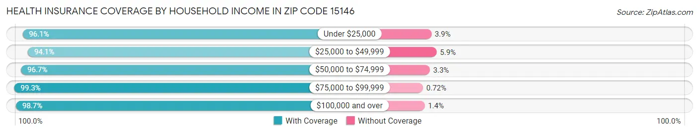 Health Insurance Coverage by Household Income in Zip Code 15146