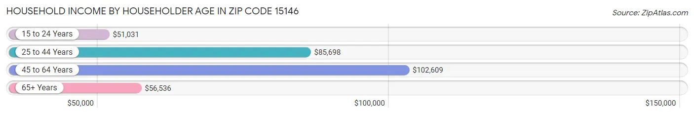 Household Income by Householder Age in Zip Code 15146