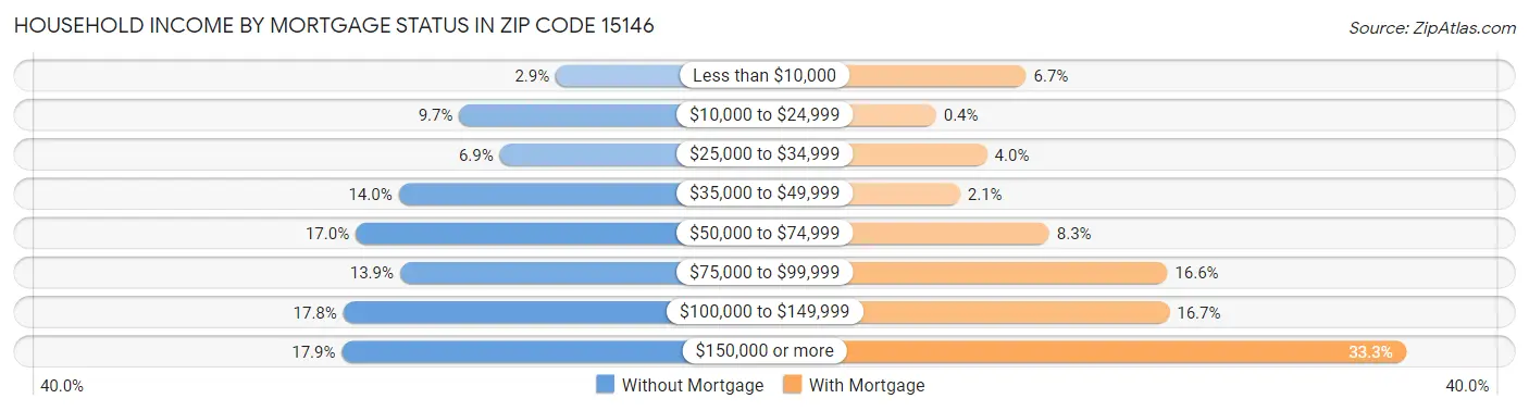 Household Income by Mortgage Status in Zip Code 15146