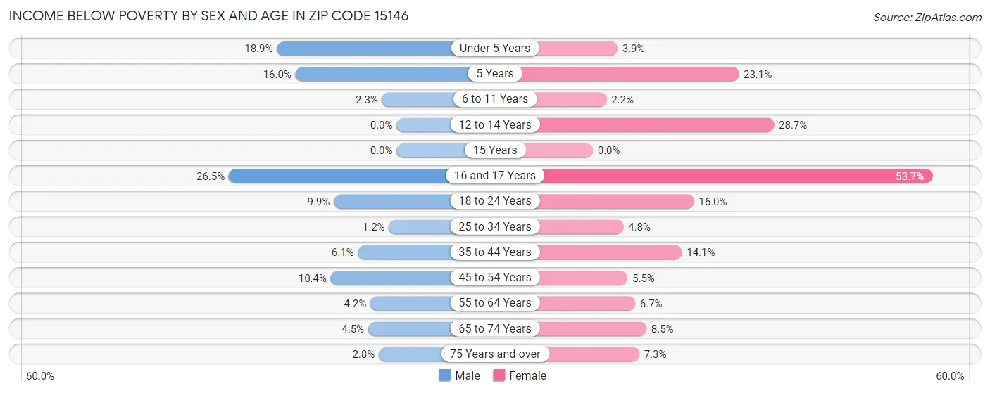 Income Below Poverty by Sex and Age in Zip Code 15146
