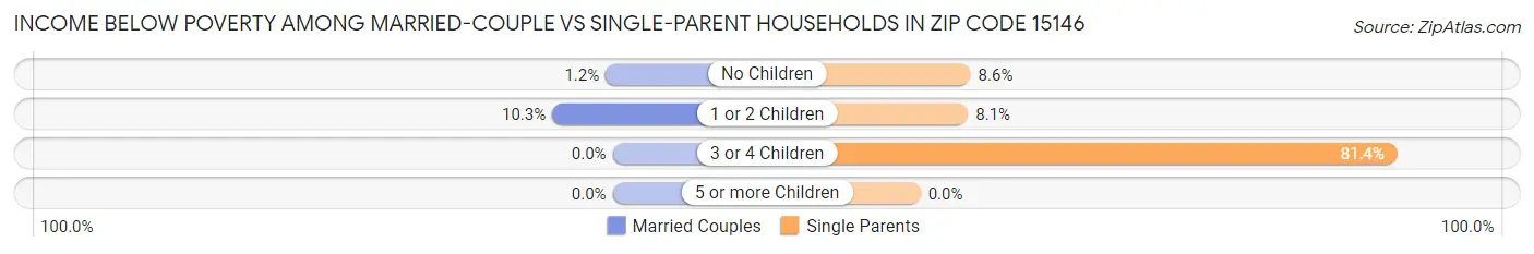 Income Below Poverty Among Married-Couple vs Single-Parent Households in Zip Code 15146
