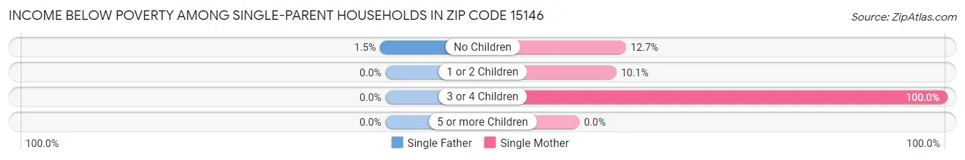 Income Below Poverty Among Single-Parent Households in Zip Code 15146