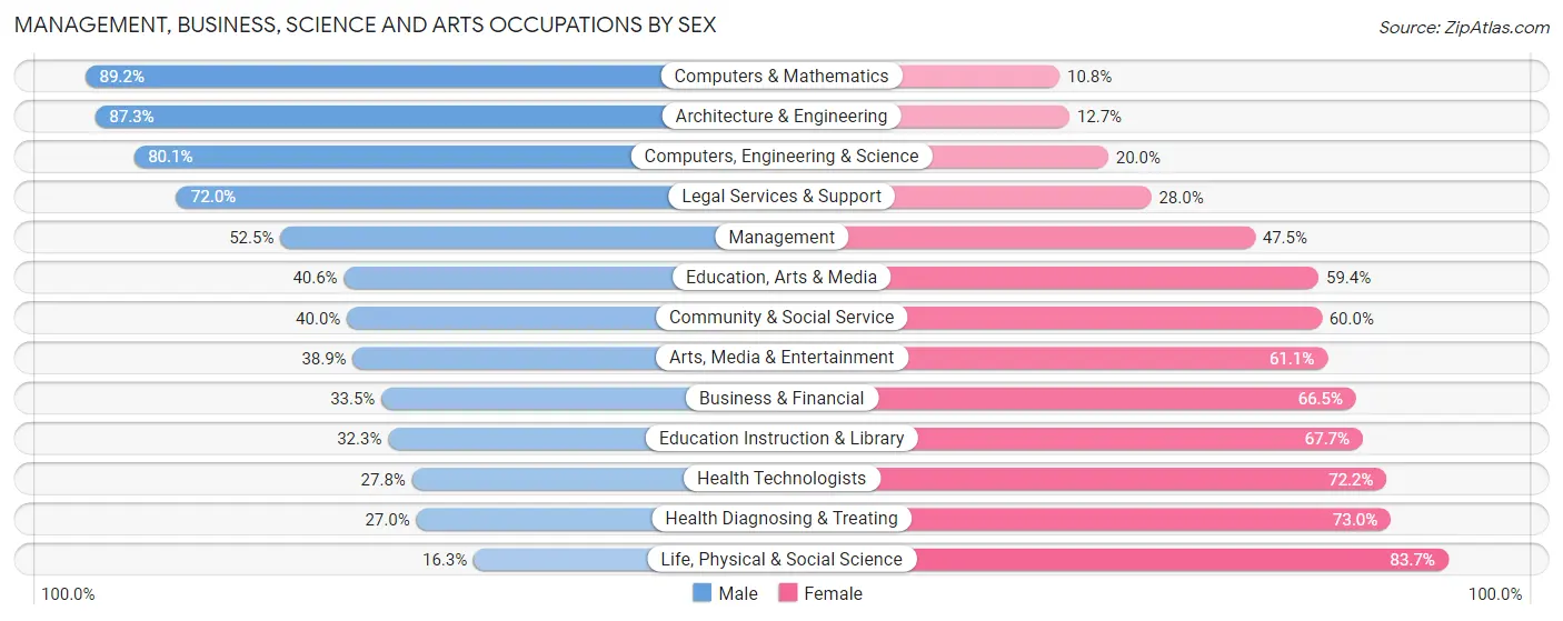 Management, Business, Science and Arts Occupations by Sex in Zip Code 15146