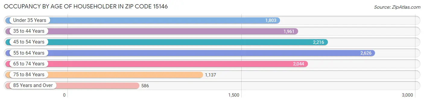 Occupancy by Age of Householder in Zip Code 15146