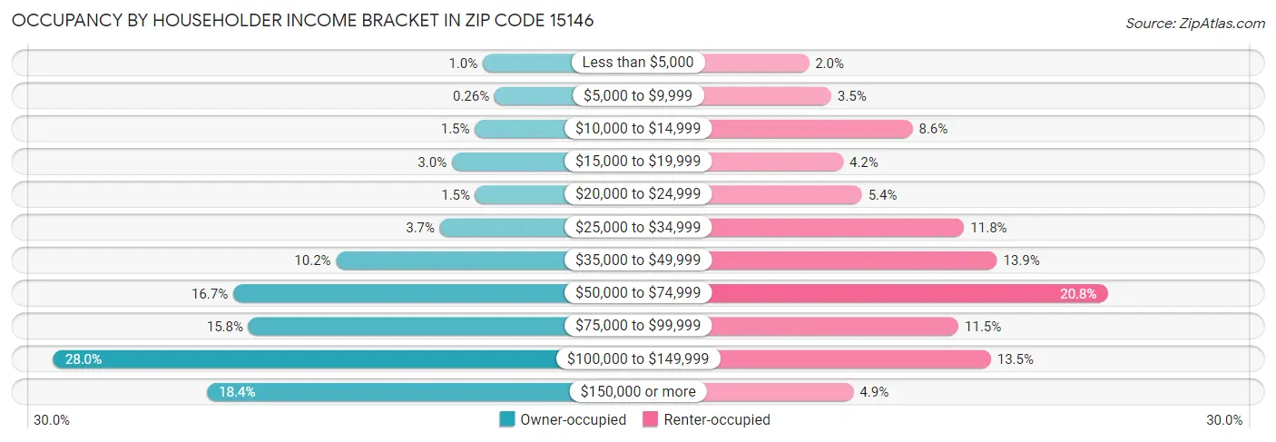 Occupancy by Householder Income Bracket in Zip Code 15146