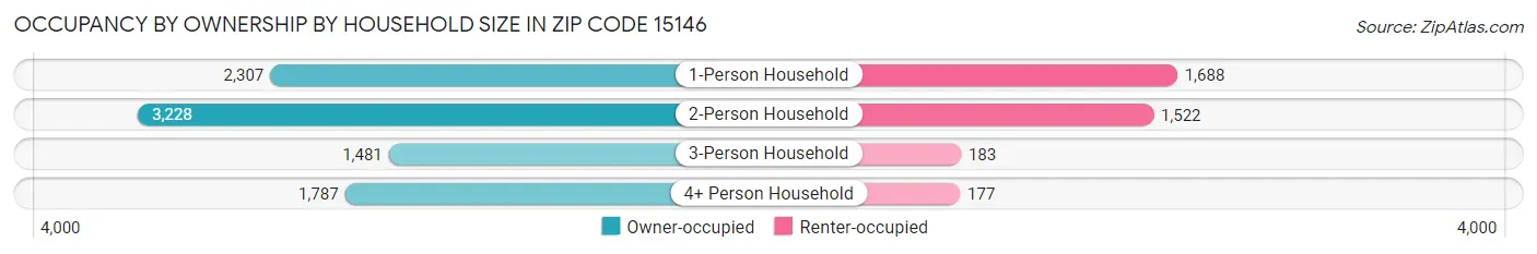 Occupancy by Ownership by Household Size in Zip Code 15146