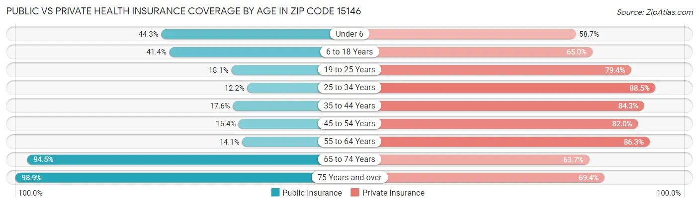 Public vs Private Health Insurance Coverage by Age in Zip Code 15146