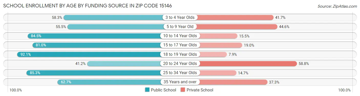 School Enrollment by Age by Funding Source in Zip Code 15146