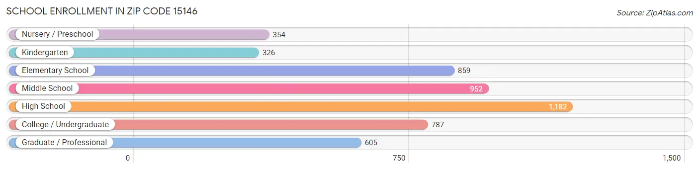 School Enrollment in Zip Code 15146