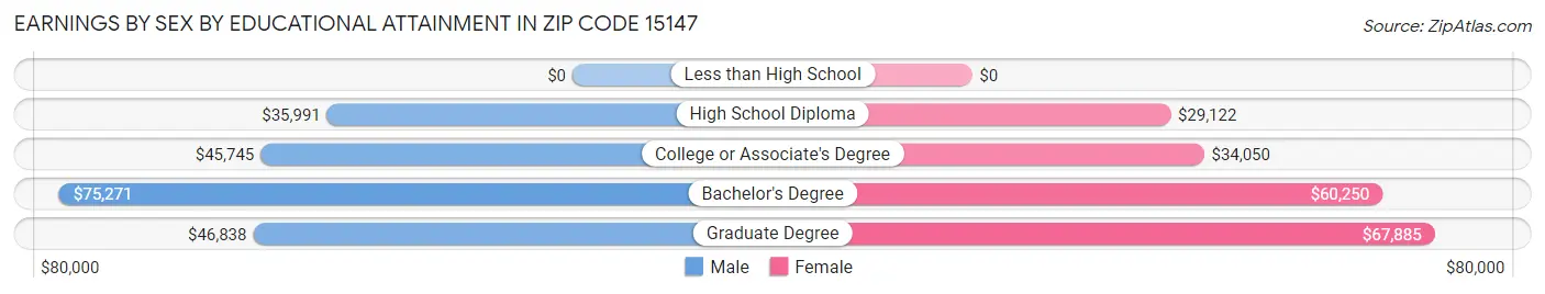 Earnings by Sex by Educational Attainment in Zip Code 15147