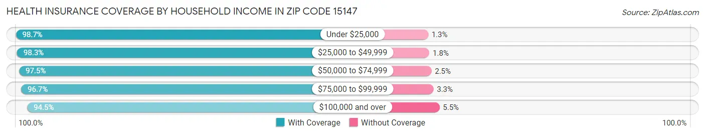 Health Insurance Coverage by Household Income in Zip Code 15147
