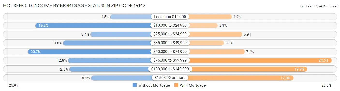 Household Income by Mortgage Status in Zip Code 15147
