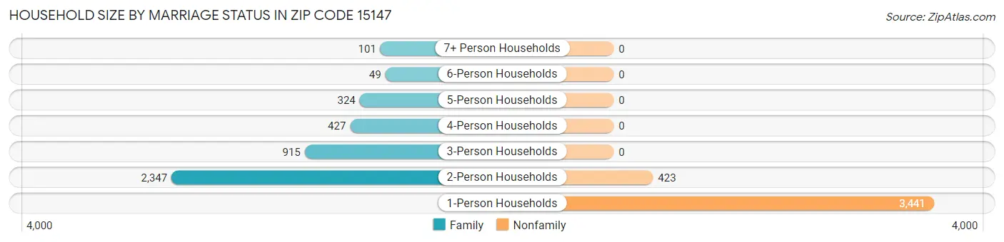 Household Size by Marriage Status in Zip Code 15147