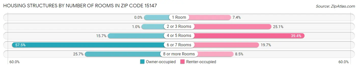 Housing Structures by Number of Rooms in Zip Code 15147