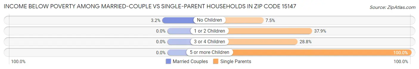 Income Below Poverty Among Married-Couple vs Single-Parent Households in Zip Code 15147