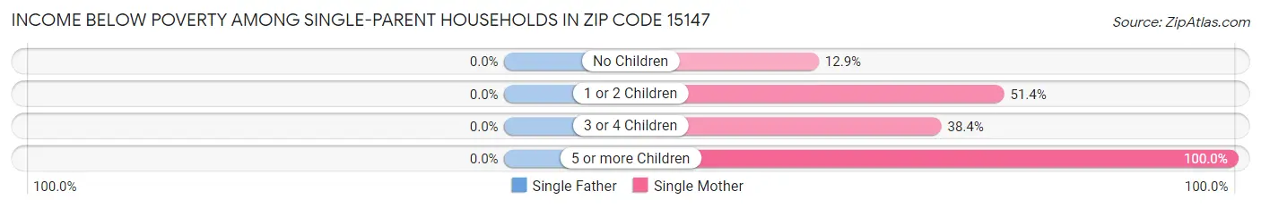 Income Below Poverty Among Single-Parent Households in Zip Code 15147