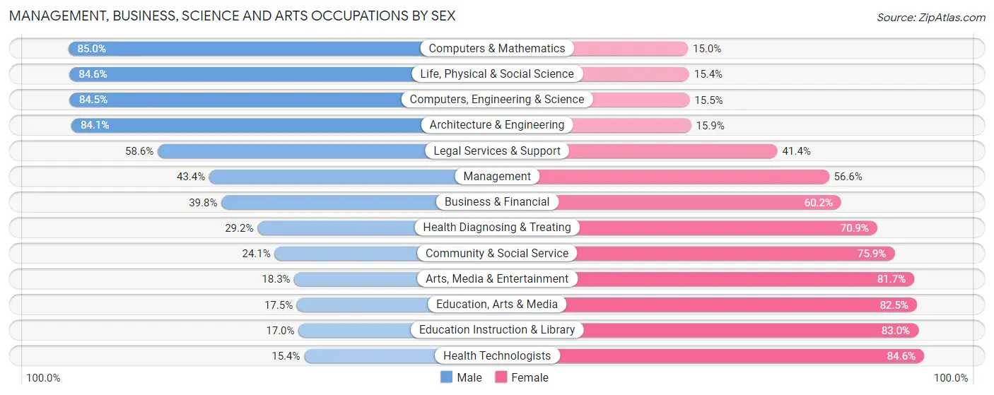 Management, Business, Science and Arts Occupations by Sex in Zip Code 15147