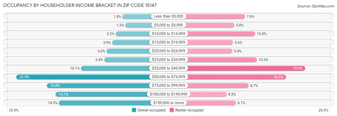 Occupancy by Householder Income Bracket in Zip Code 15147
