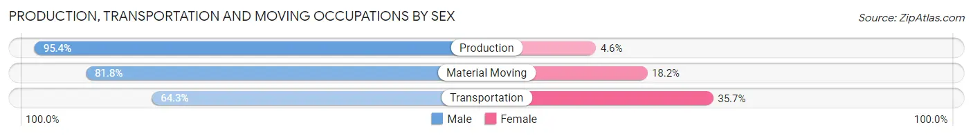 Production, Transportation and Moving Occupations by Sex in Zip Code 15147