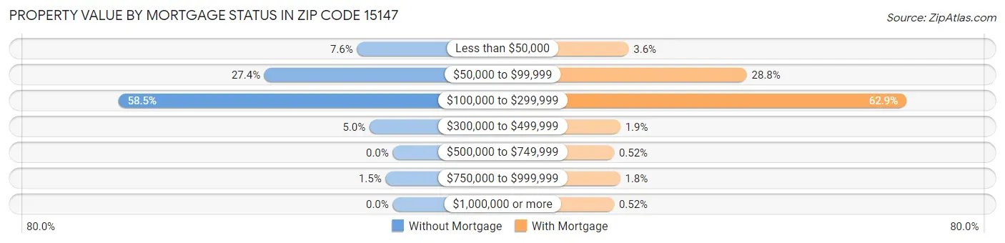 Property Value by Mortgage Status in Zip Code 15147