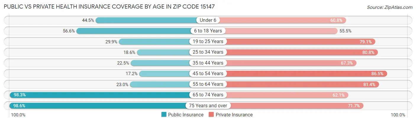 Public vs Private Health Insurance Coverage by Age in Zip Code 15147