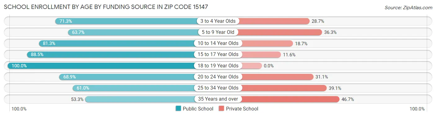 School Enrollment by Age by Funding Source in Zip Code 15147