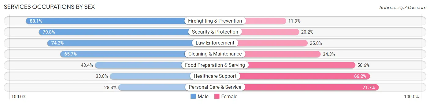 Services Occupations by Sex in Zip Code 15147