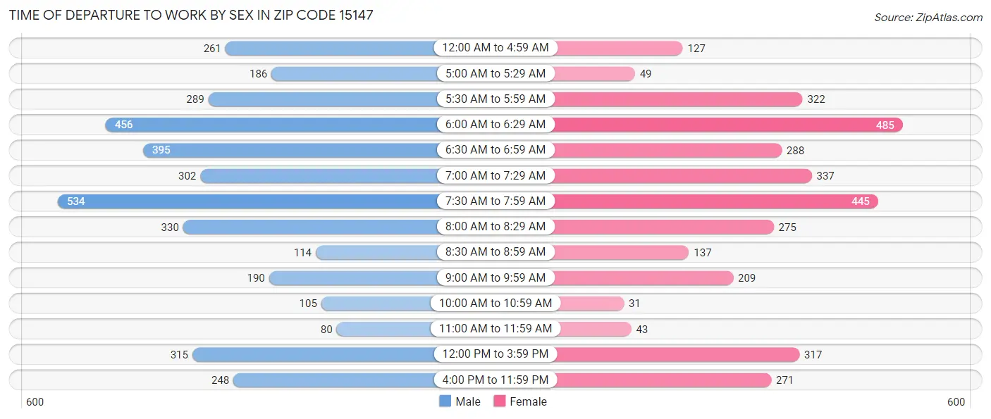 Time of Departure to Work by Sex in Zip Code 15147