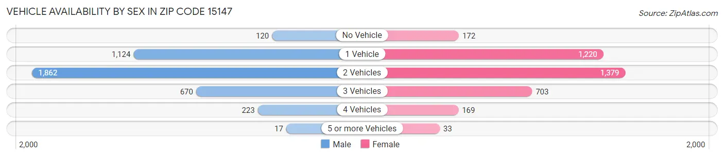 Vehicle Availability by Sex in Zip Code 15147