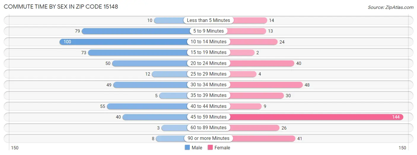 Commute Time by Sex in Zip Code 15148