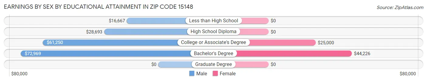 Earnings by Sex by Educational Attainment in Zip Code 15148
