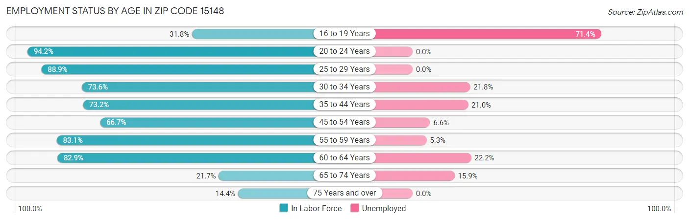 Employment Status by Age in Zip Code 15148