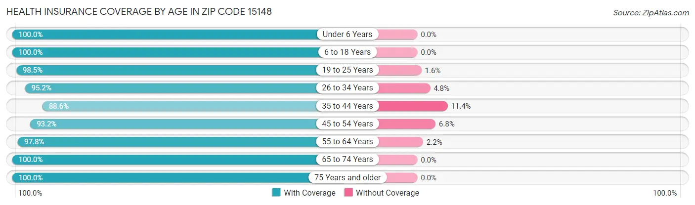 Health Insurance Coverage by Age in Zip Code 15148