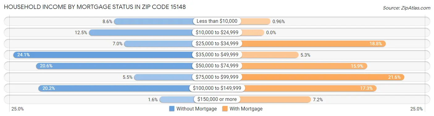Household Income by Mortgage Status in Zip Code 15148