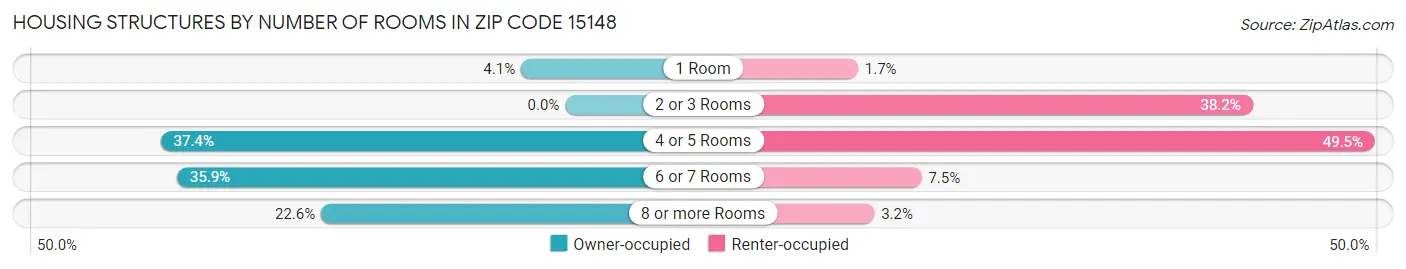 Housing Structures by Number of Rooms in Zip Code 15148