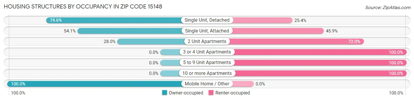 Housing Structures by Occupancy in Zip Code 15148