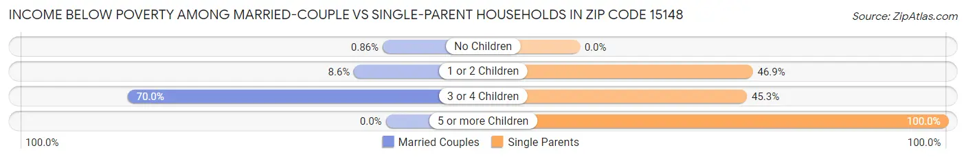 Income Below Poverty Among Married-Couple vs Single-Parent Households in Zip Code 15148
