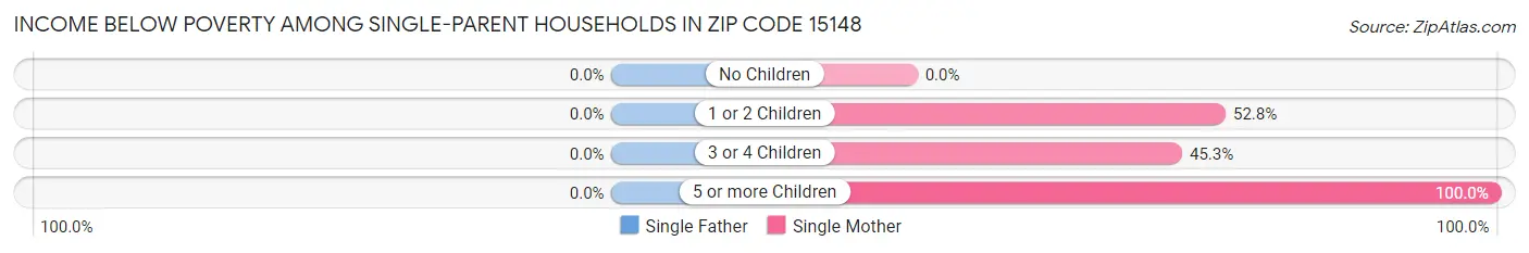 Income Below Poverty Among Single-Parent Households in Zip Code 15148