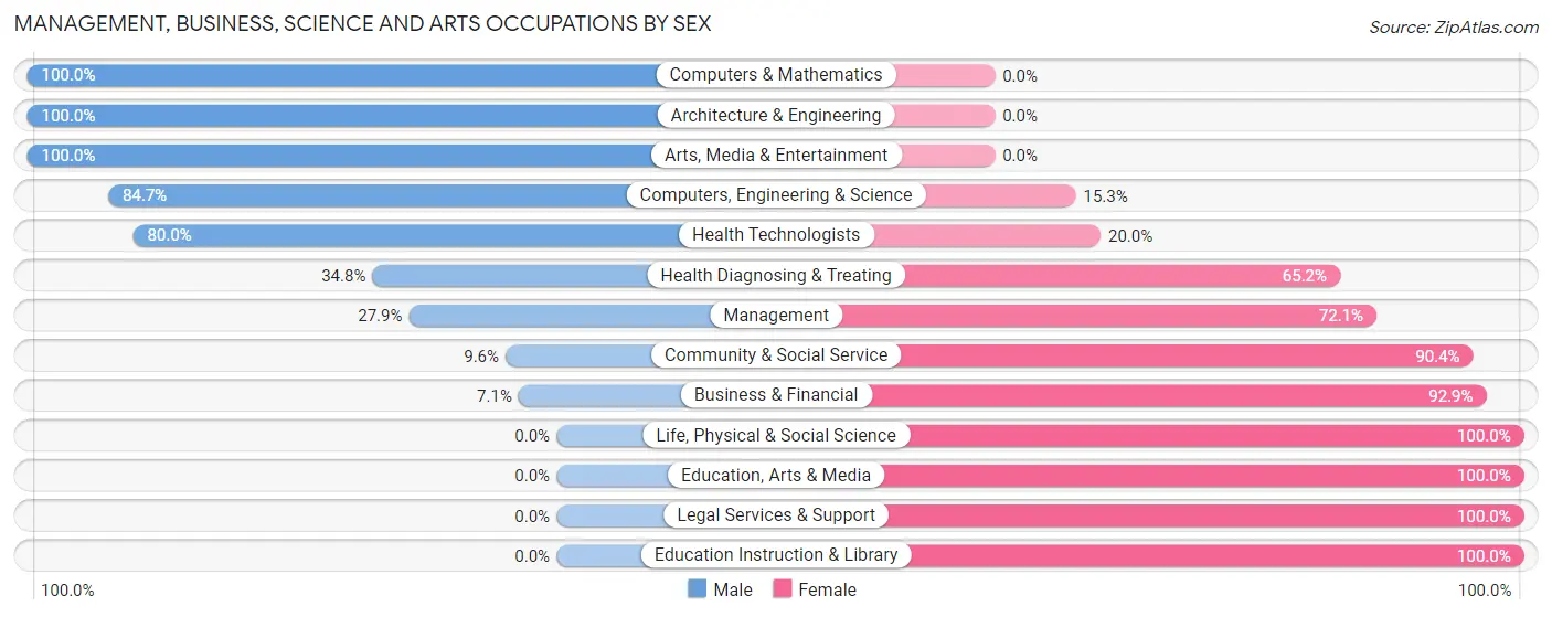 Management, Business, Science and Arts Occupations by Sex in Zip Code 15148
